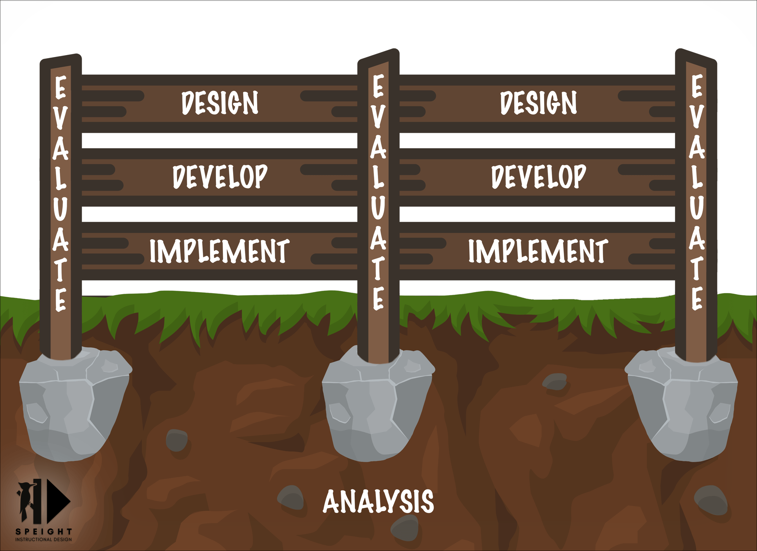 Graphic depicting the ADDIE process where Analysis is the dirt the fence posts are dug into. Evaluation is shown as multiple vertical posts growing out of analysis connecting the three on-going horizontal planks representing Design, Development, and Implement.